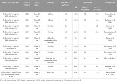 Chemotherapeutic drugs for soft tissue sarcomas: a review